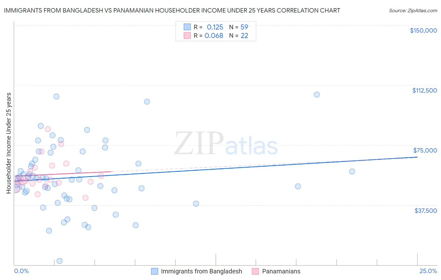 Immigrants from Bangladesh vs Panamanian Householder Income Under 25 years