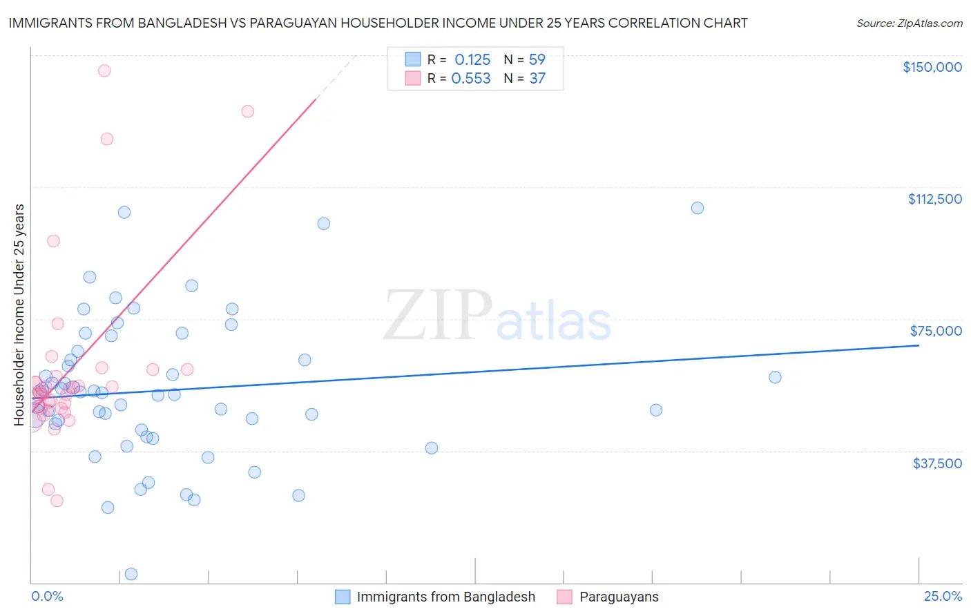 Immigrants from Bangladesh vs Paraguayan Householder Income Under 25 years