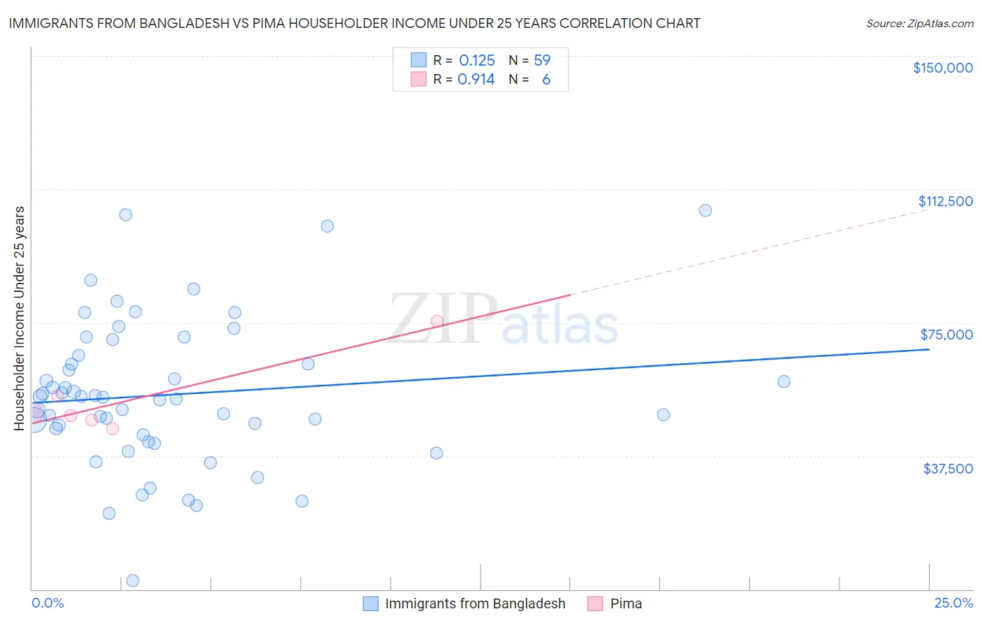 Immigrants from Bangladesh vs Pima Householder Income Under 25 years