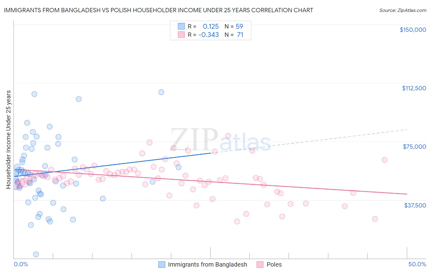 Immigrants from Bangladesh vs Polish Householder Income Under 25 years