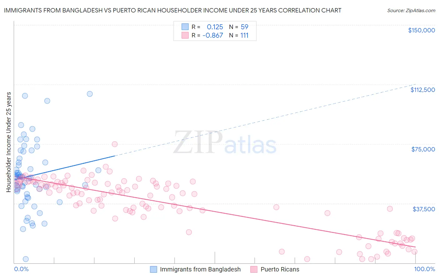 Immigrants from Bangladesh vs Puerto Rican Householder Income Under 25 years