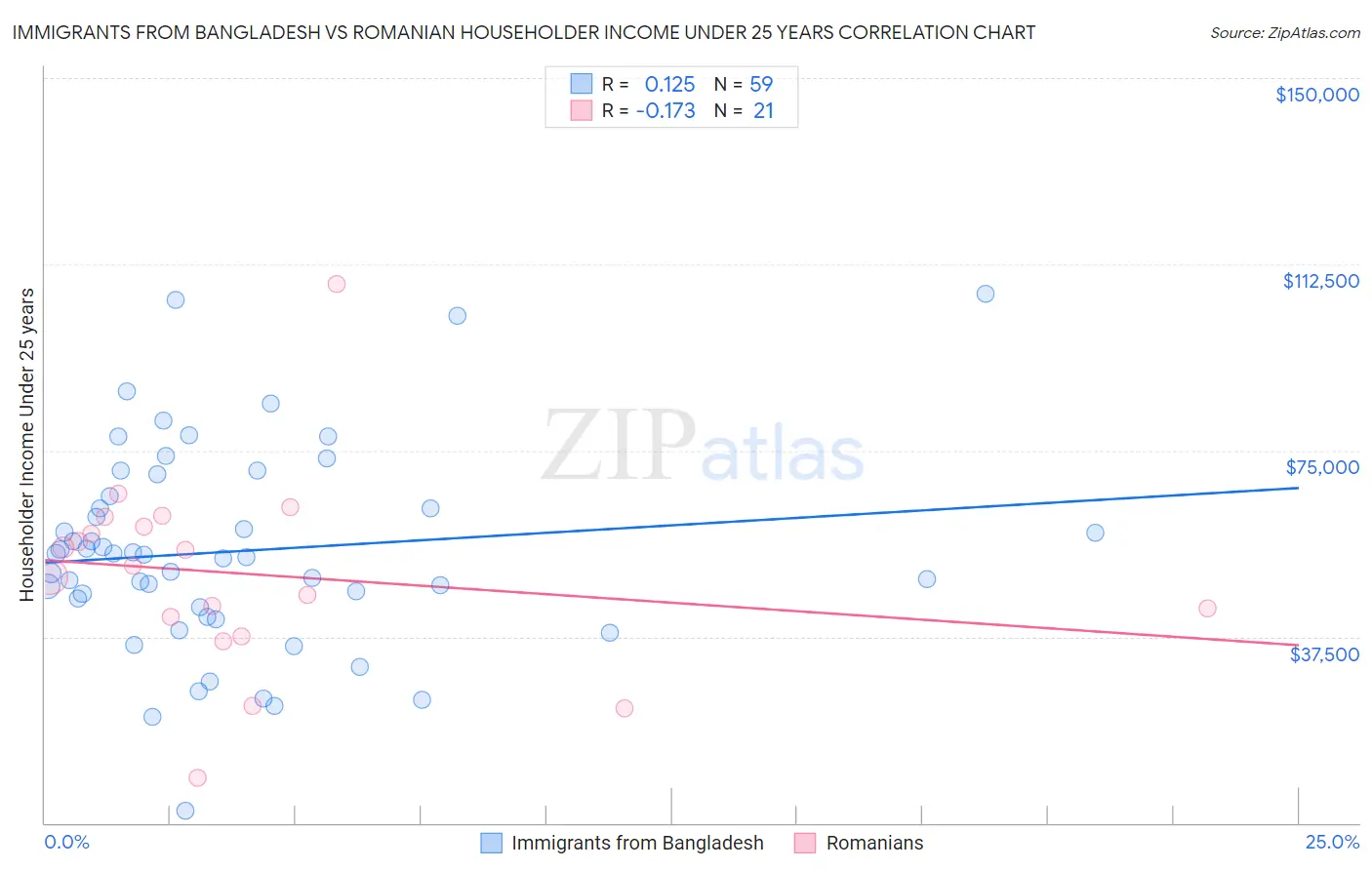 Immigrants from Bangladesh vs Romanian Householder Income Under 25 years