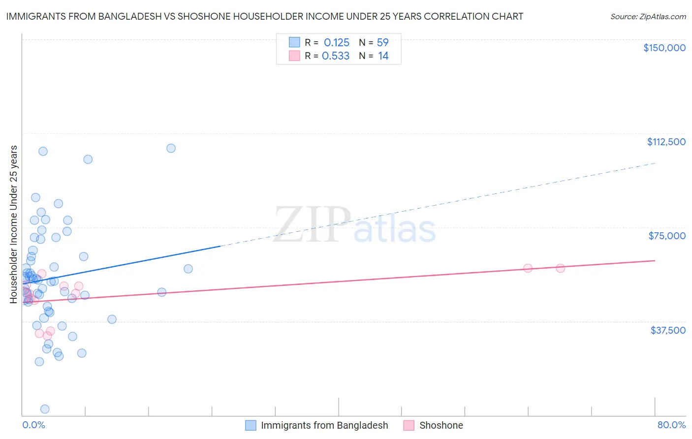 Immigrants from Bangladesh vs Shoshone Householder Income Under 25 years