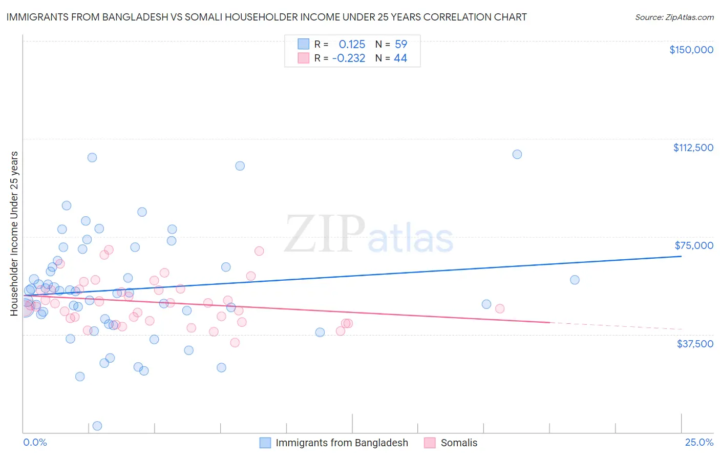 Immigrants from Bangladesh vs Somali Householder Income Under 25 years