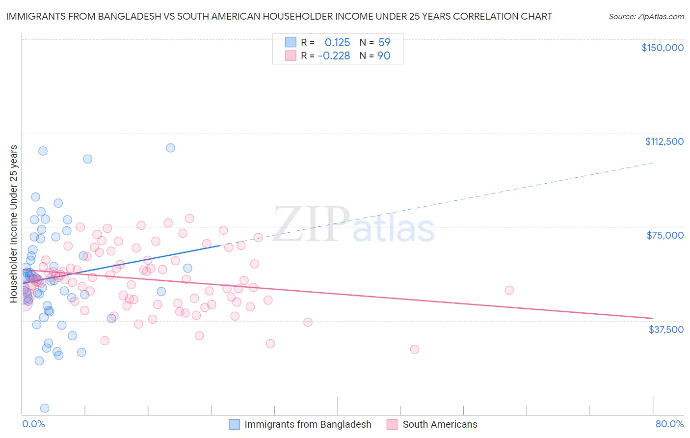 Immigrants from Bangladesh vs South American Householder Income Under 25 years