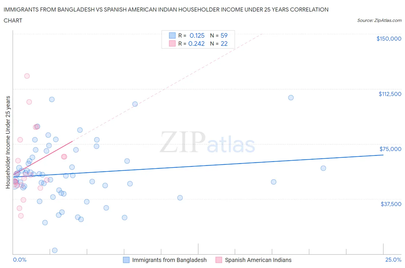 Immigrants from Bangladesh vs Spanish American Indian Householder Income Under 25 years