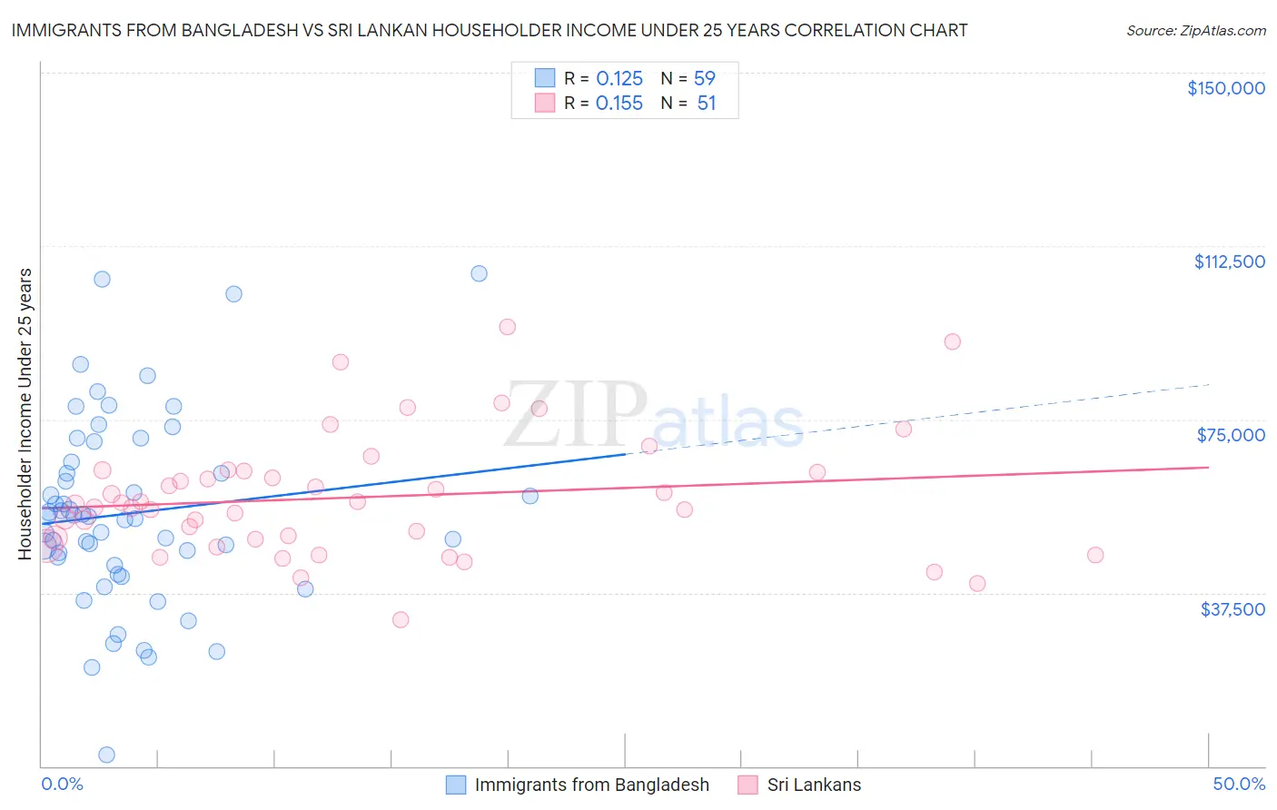 Immigrants from Bangladesh vs Sri Lankan Householder Income Under 25 years