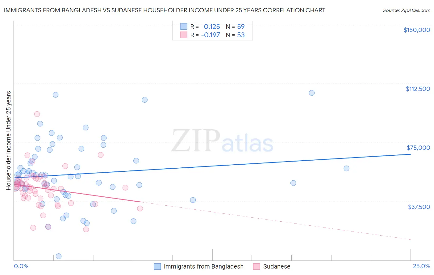 Immigrants from Bangladesh vs Sudanese Householder Income Under 25 years