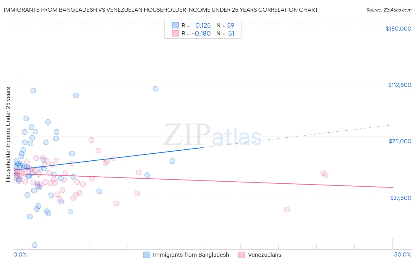 Immigrants from Bangladesh vs Venezuelan Householder Income Under 25 years
