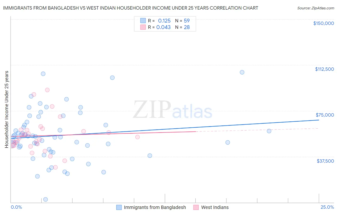 Immigrants from Bangladesh vs West Indian Householder Income Under 25 years