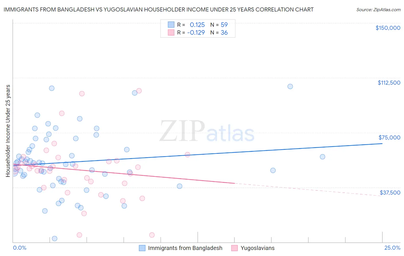 Immigrants from Bangladesh vs Yugoslavian Householder Income Under 25 years