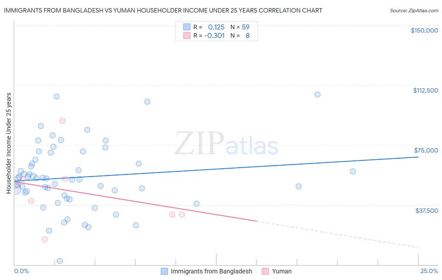 Immigrants from Bangladesh vs Yuman Householder Income Under 25 years