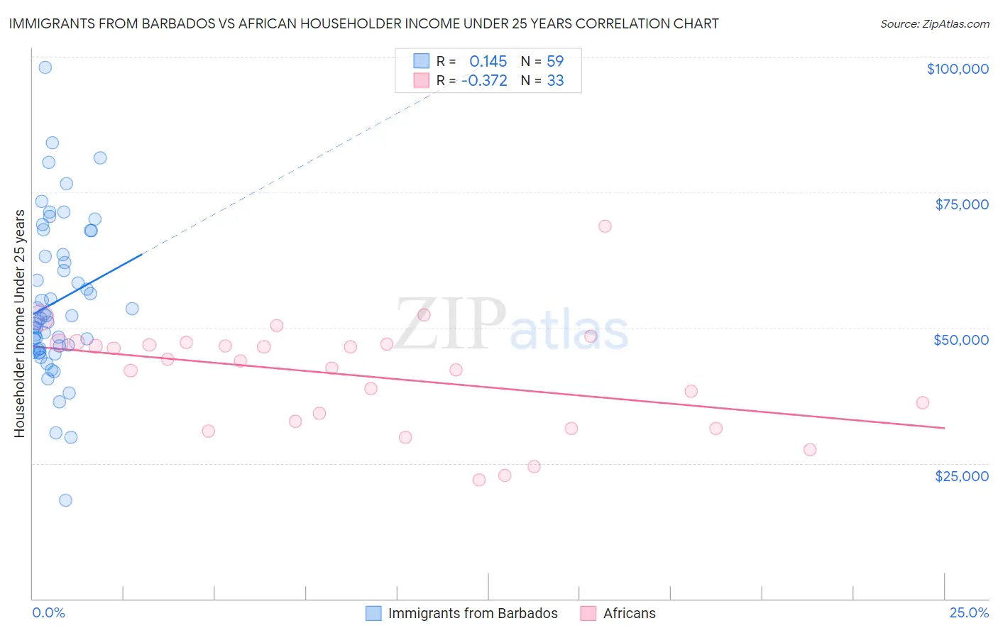 Immigrants from Barbados vs African Householder Income Under 25 years