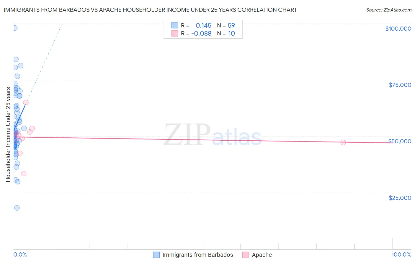 Immigrants from Barbados vs Apache Householder Income Under 25 years