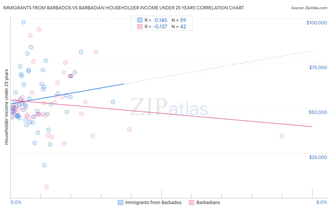 Immigrants from Barbados vs Barbadian Householder Income Under 25 years