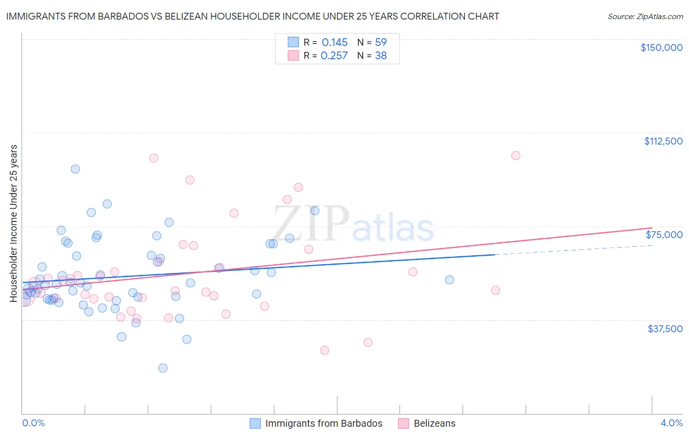 Immigrants from Barbados vs Belizean Householder Income Under 25 years