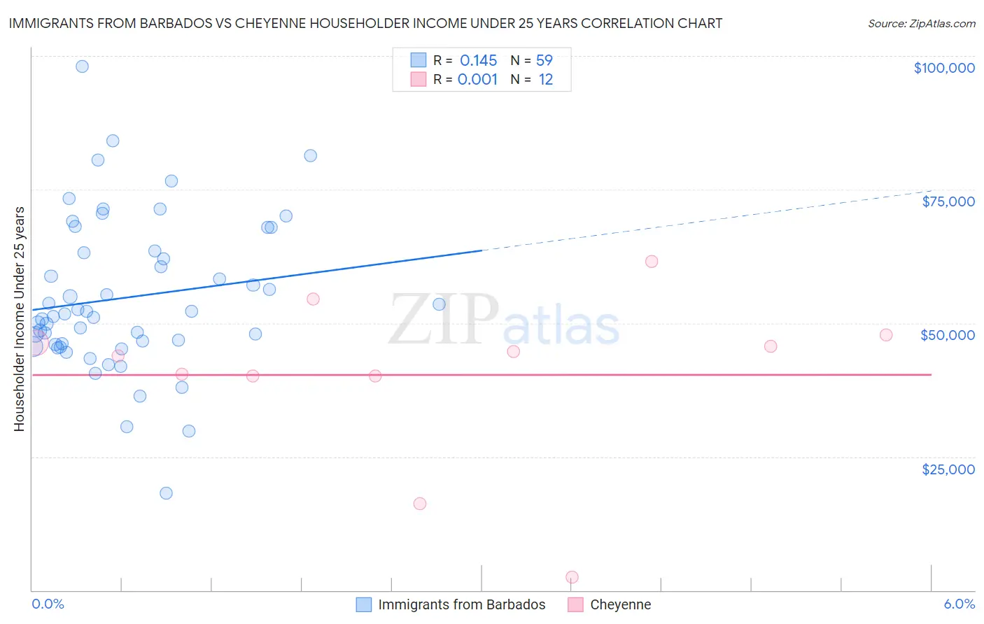 Immigrants from Barbados vs Cheyenne Householder Income Under 25 years