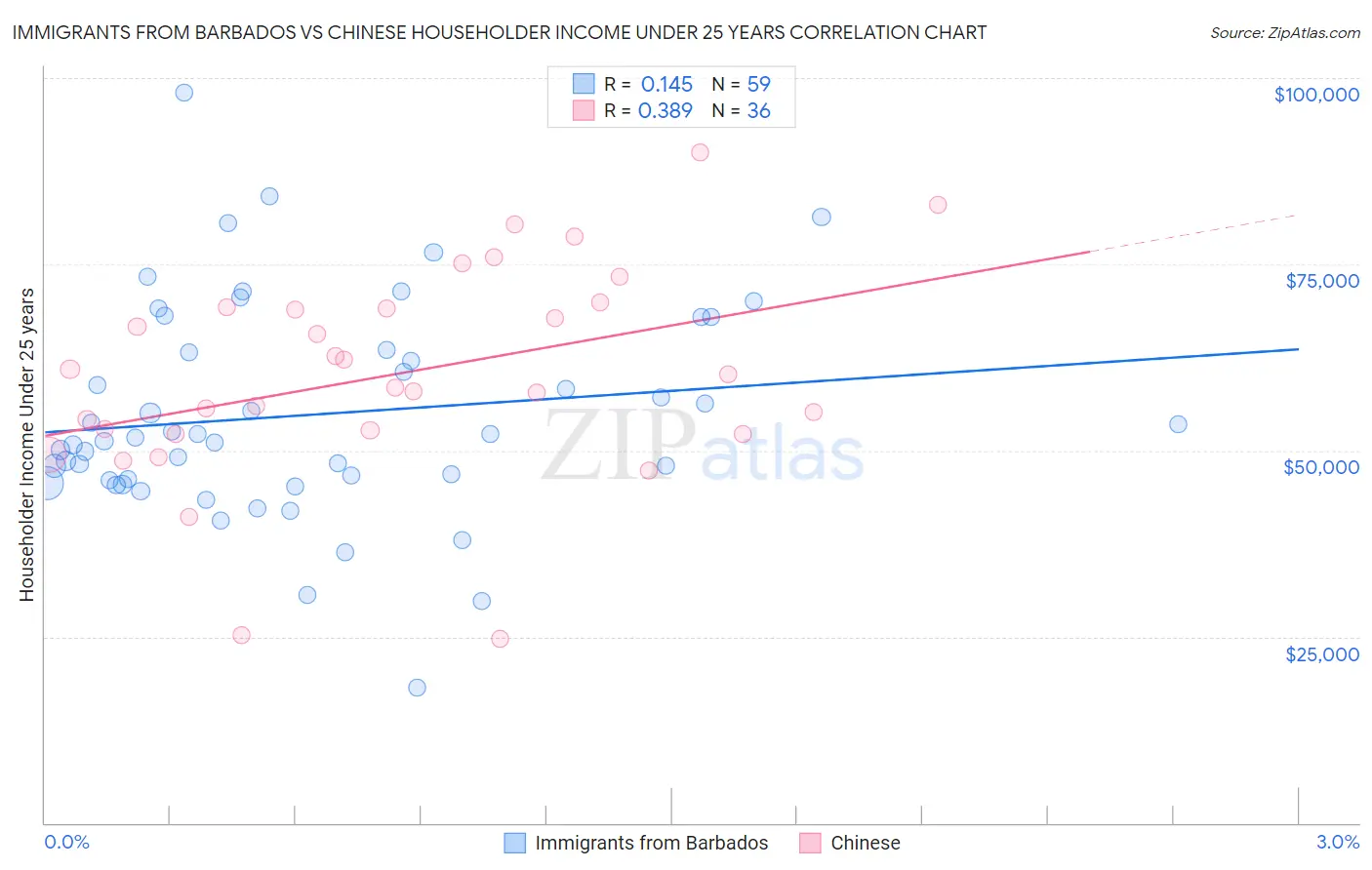 Immigrants from Barbados vs Chinese Householder Income Under 25 years