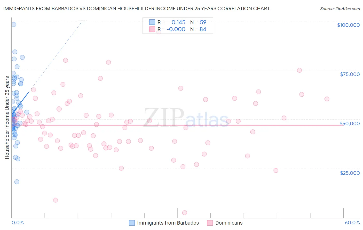 Immigrants from Barbados vs Dominican Householder Income Under 25 years