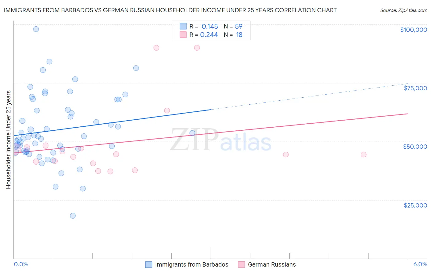 Immigrants from Barbados vs German Russian Householder Income Under 25 years