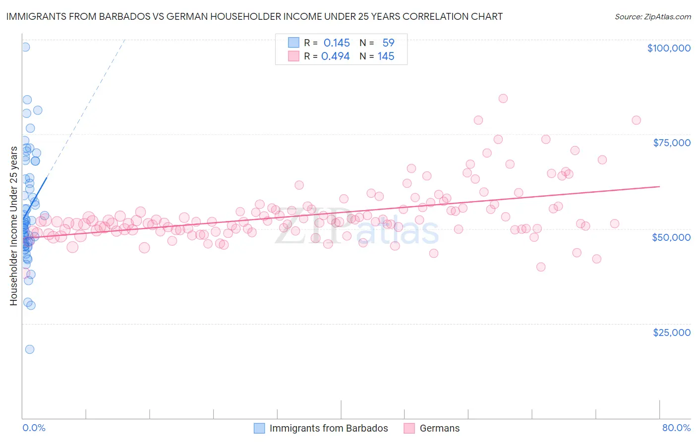 Immigrants from Barbados vs German Householder Income Under 25 years