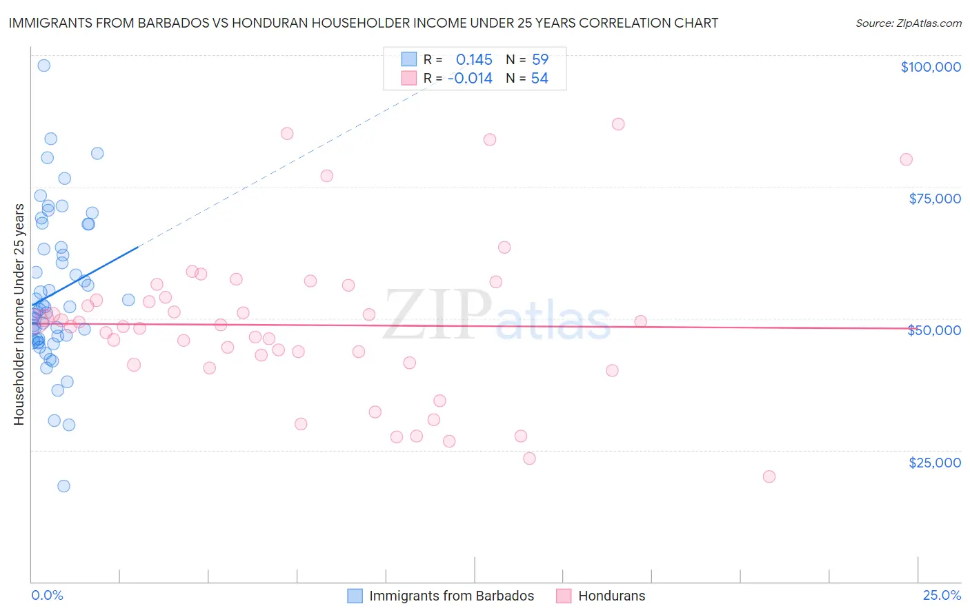 Immigrants from Barbados vs Honduran Householder Income Under 25 years