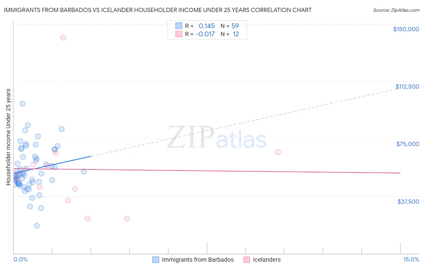 Immigrants from Barbados vs Icelander Householder Income Under 25 years