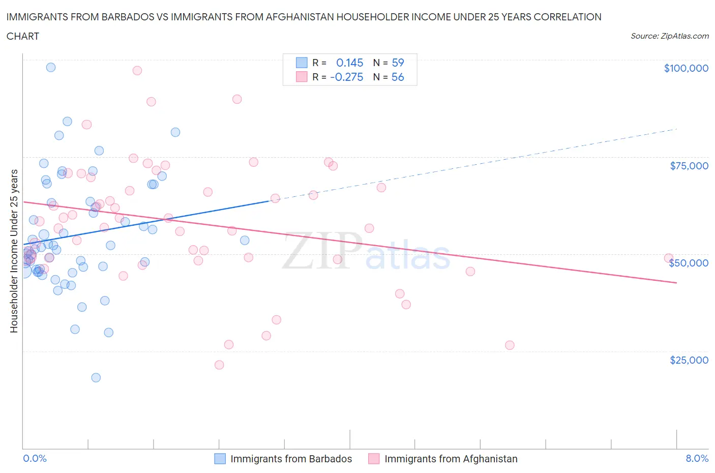 Immigrants from Barbados vs Immigrants from Afghanistan Householder Income Under 25 years