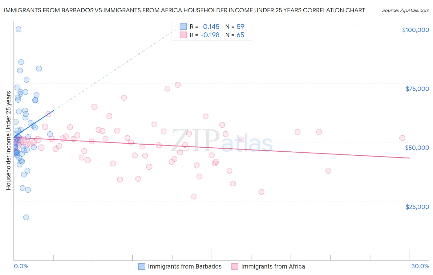 Immigrants from Barbados vs Immigrants from Africa Householder Income Under 25 years