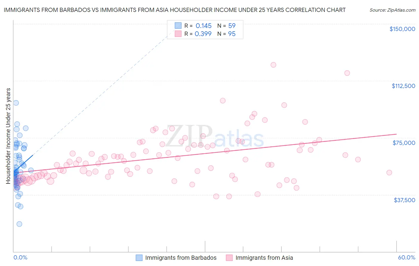 Immigrants from Barbados vs Immigrants from Asia Householder Income Under 25 years