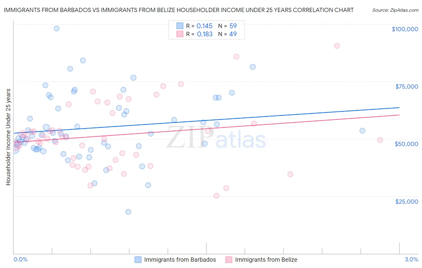Immigrants from Barbados vs Immigrants from Belize Householder Income Under 25 years