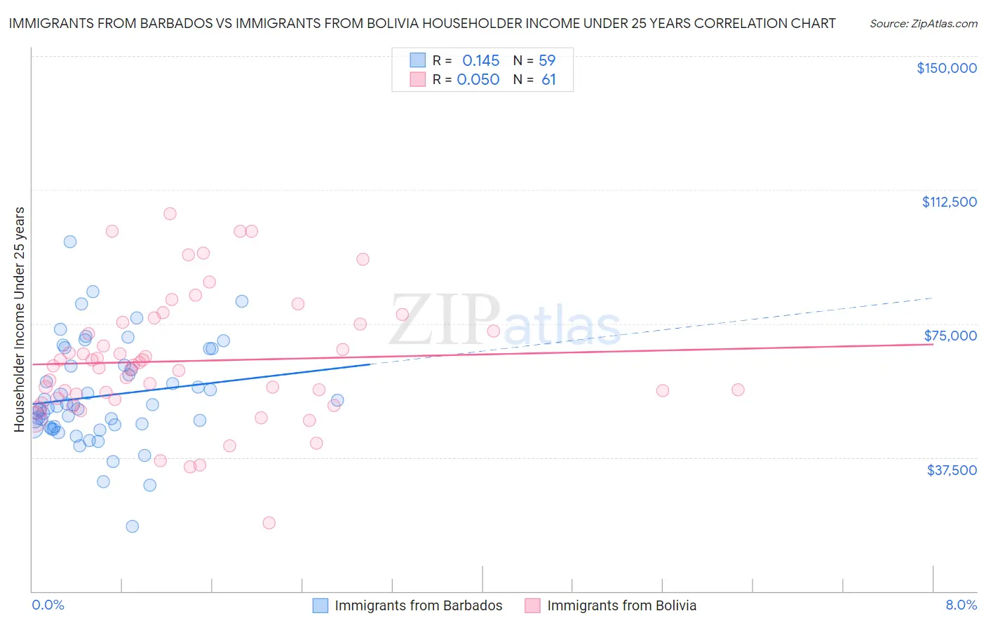 Immigrants from Barbados vs Immigrants from Bolivia Householder Income Under 25 years