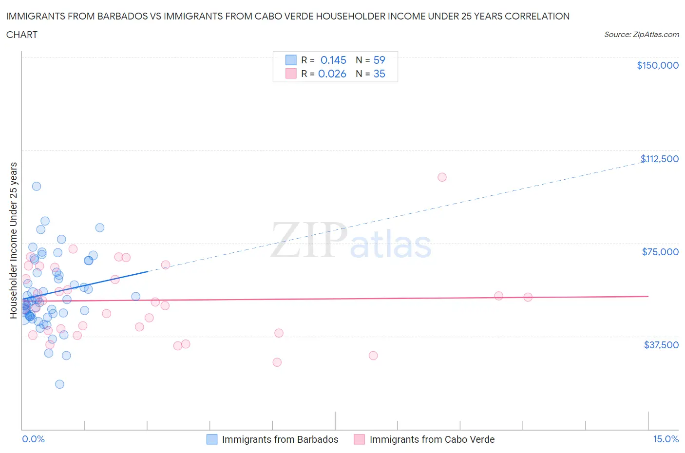 Immigrants from Barbados vs Immigrants from Cabo Verde Householder Income Under 25 years