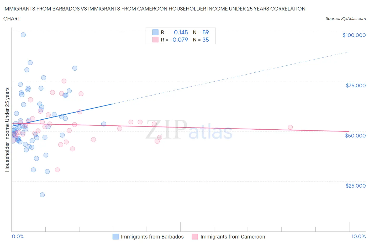 Immigrants from Barbados vs Immigrants from Cameroon Householder Income Under 25 years