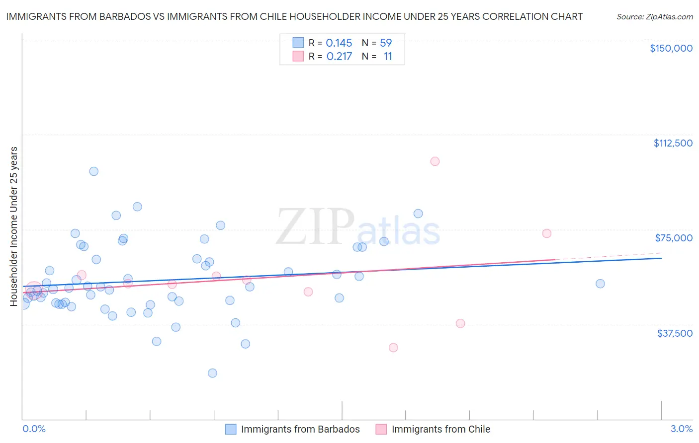 Immigrants from Barbados vs Immigrants from Chile Householder Income Under 25 years