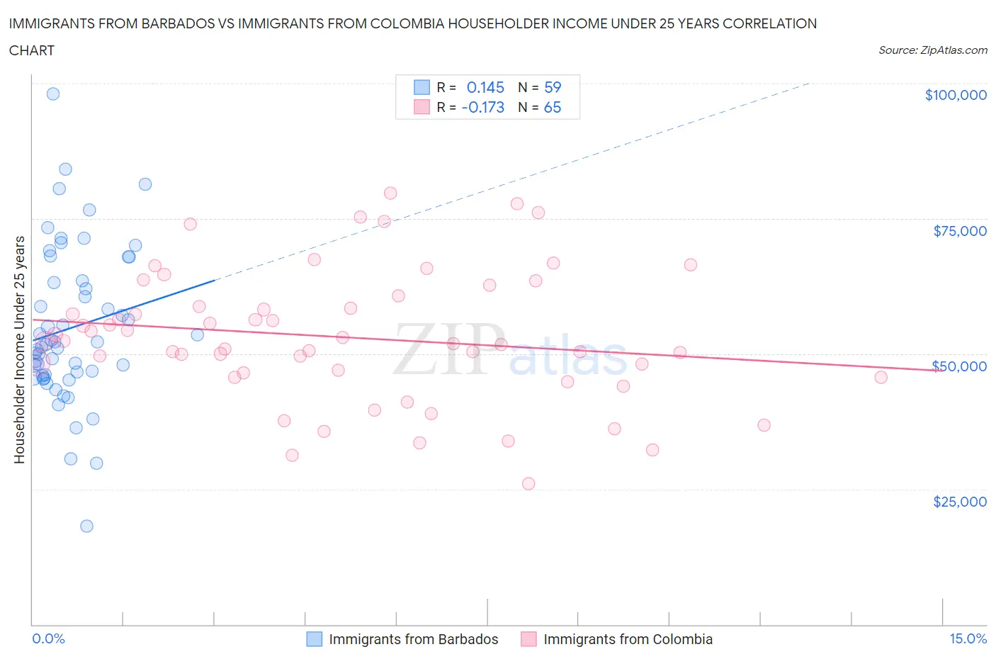 Immigrants from Barbados vs Immigrants from Colombia Householder Income Under 25 years