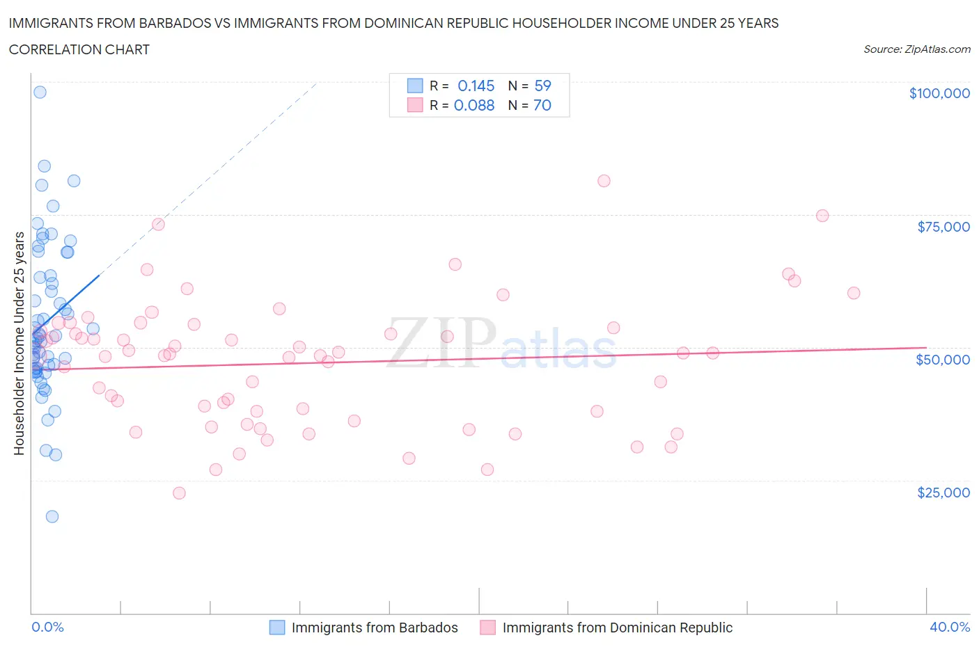 Immigrants from Barbados vs Immigrants from Dominican Republic Householder Income Under 25 years