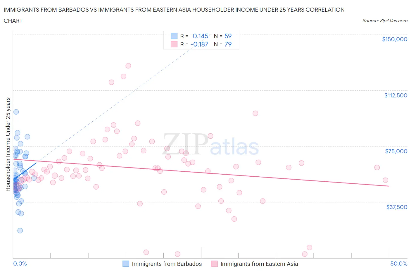 Immigrants from Barbados vs Immigrants from Eastern Asia Householder Income Under 25 years