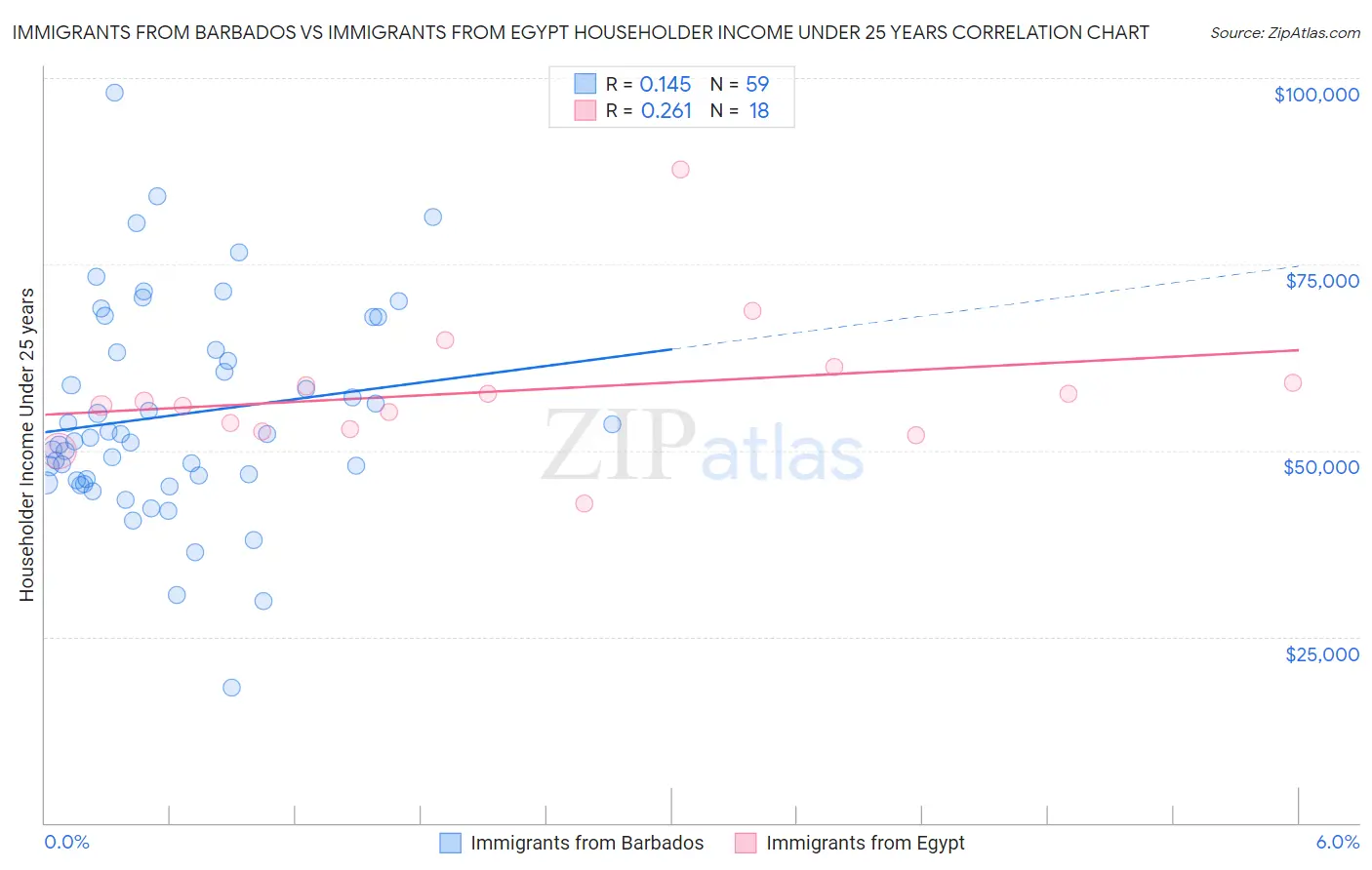 Immigrants from Barbados vs Immigrants from Egypt Householder Income Under 25 years