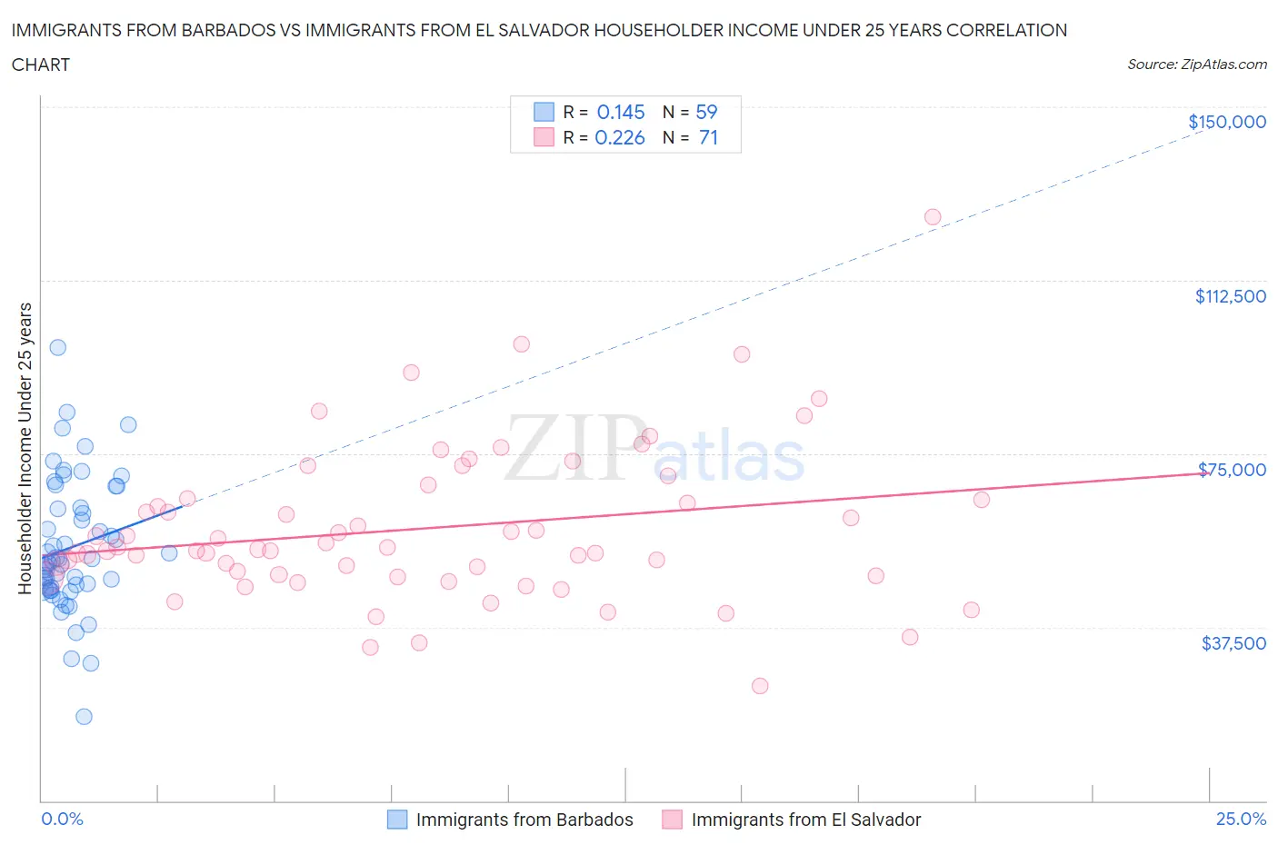 Immigrants from Barbados vs Immigrants from El Salvador Householder Income Under 25 years