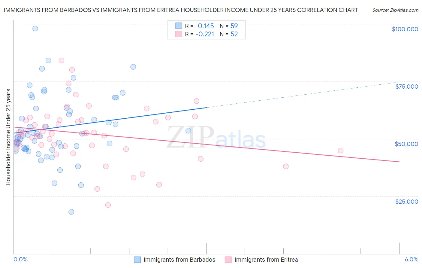 Immigrants from Barbados vs Immigrants from Eritrea Householder Income Under 25 years