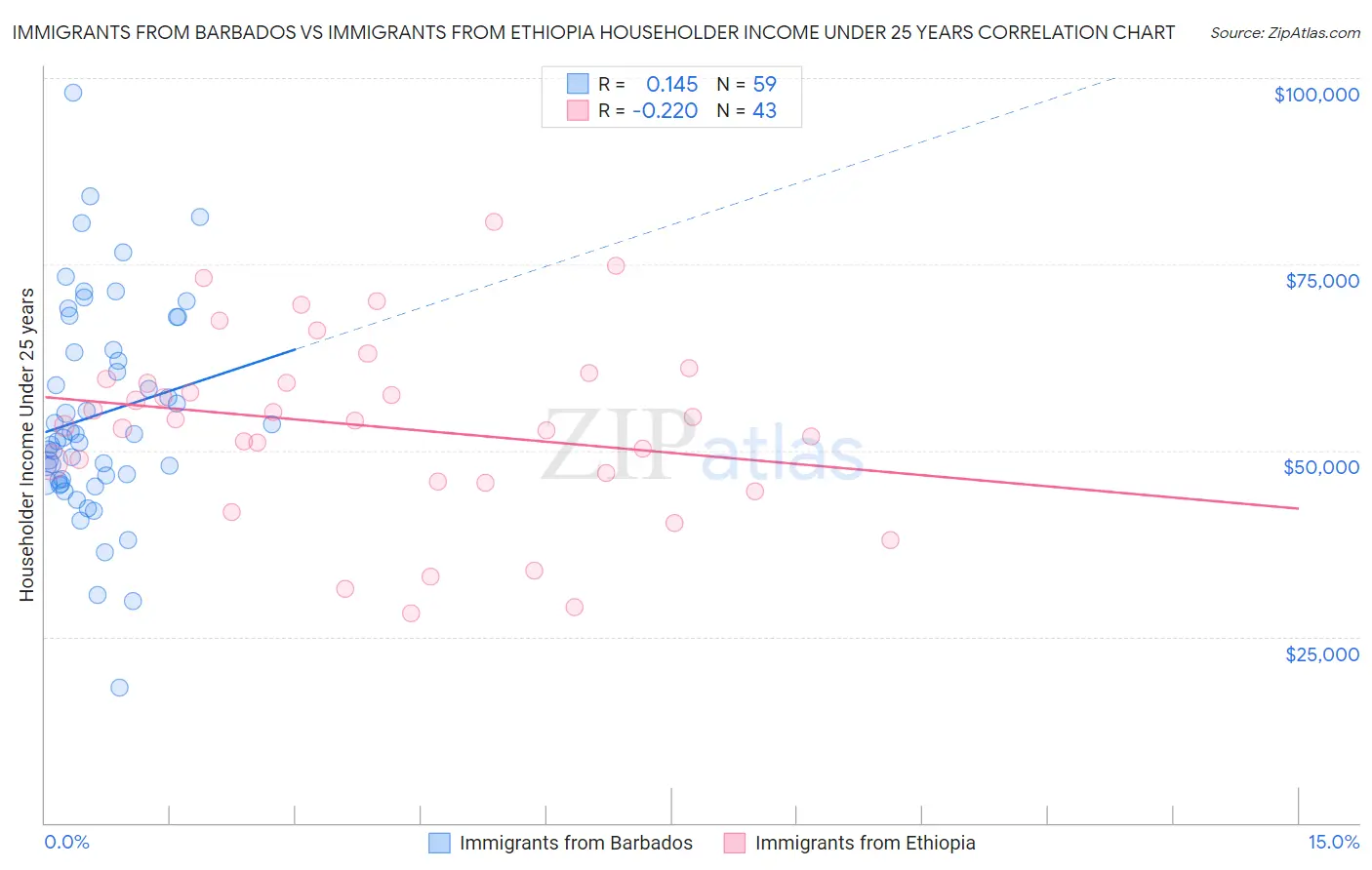 Immigrants from Barbados vs Immigrants from Ethiopia Householder Income Under 25 years