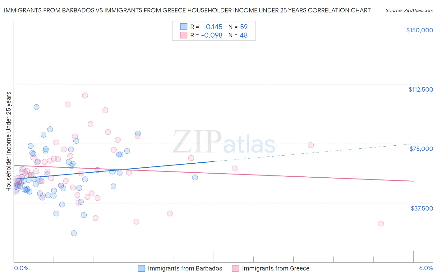 Immigrants from Barbados vs Immigrants from Greece Householder Income Under 25 years