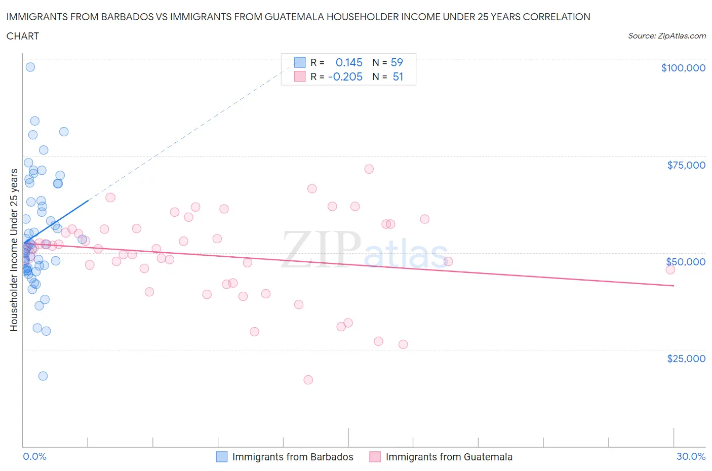 Immigrants from Barbados vs Immigrants from Guatemala Householder Income Under 25 years