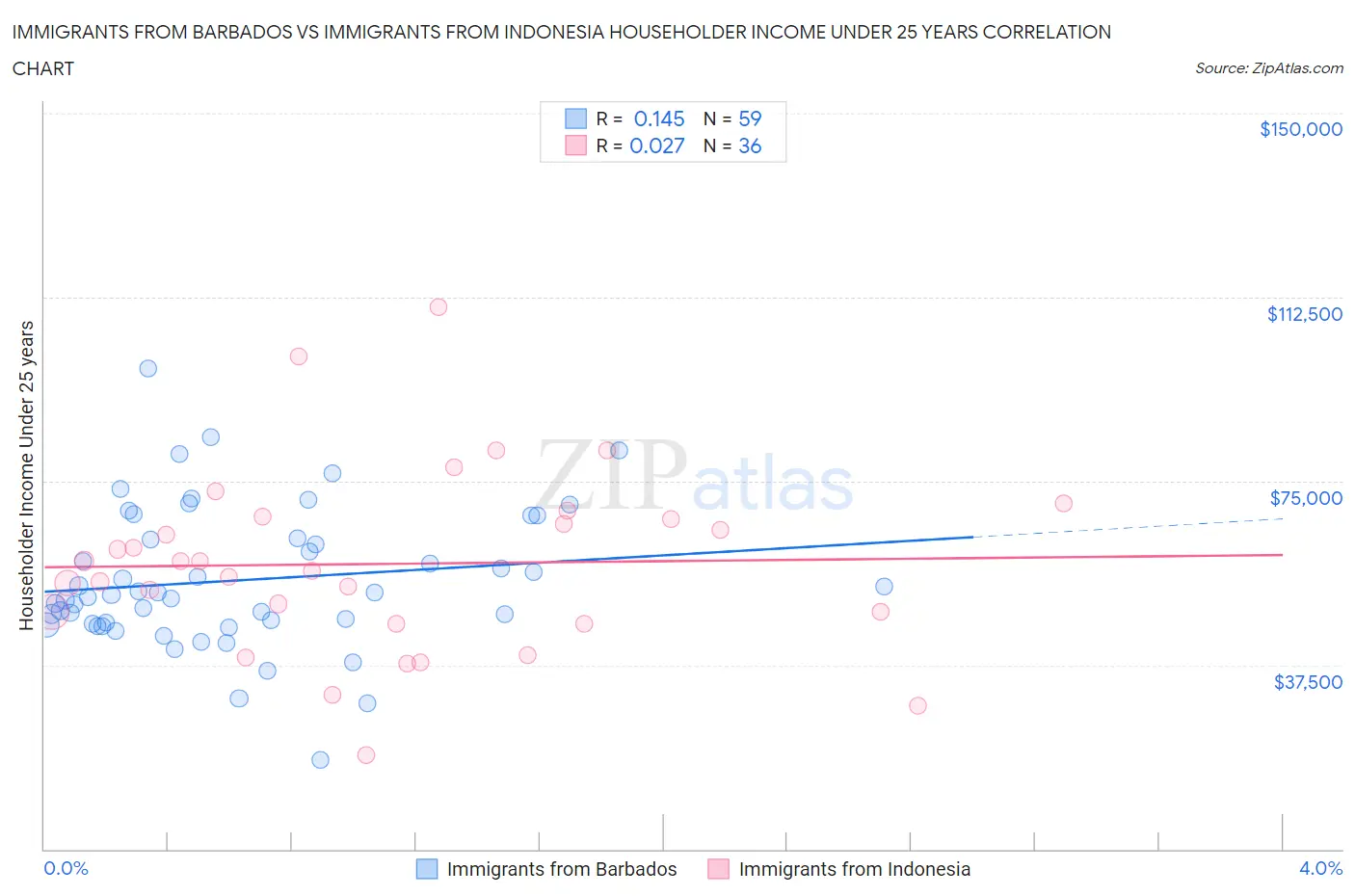 Immigrants from Barbados vs Immigrants from Indonesia Householder Income Under 25 years