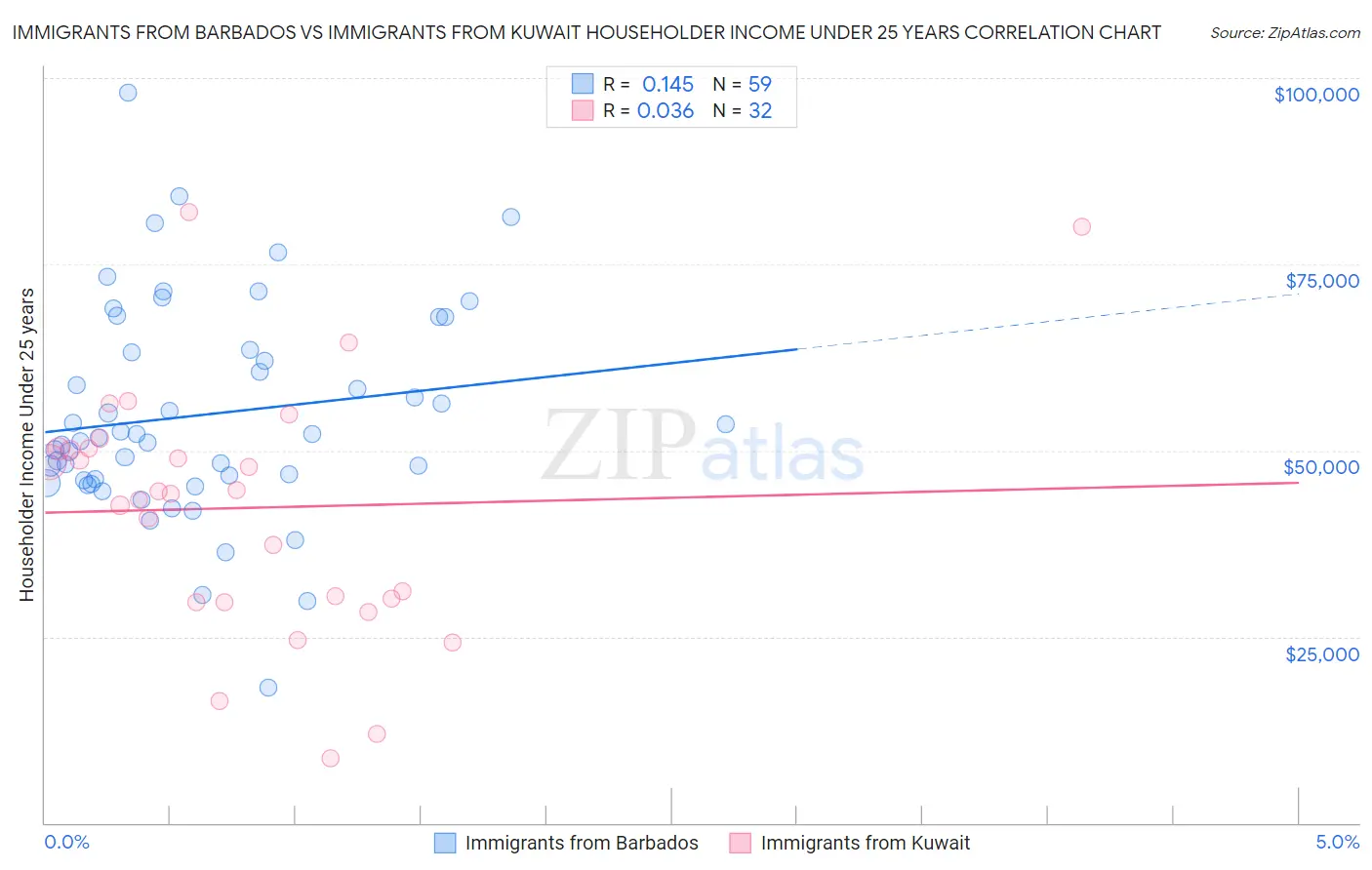 Immigrants from Barbados vs Immigrants from Kuwait Householder Income Under 25 years