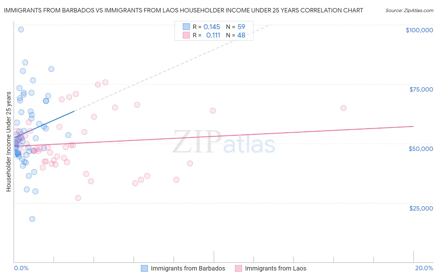 Immigrants from Barbados vs Immigrants from Laos Householder Income Under 25 years