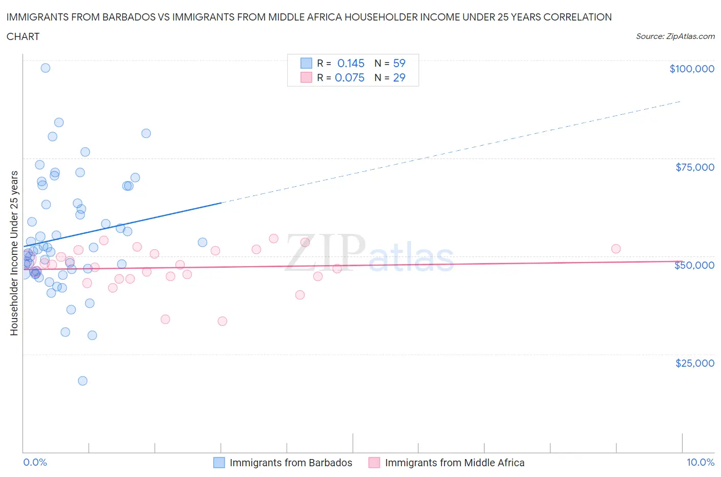 Immigrants from Barbados vs Immigrants from Middle Africa Householder Income Under 25 years