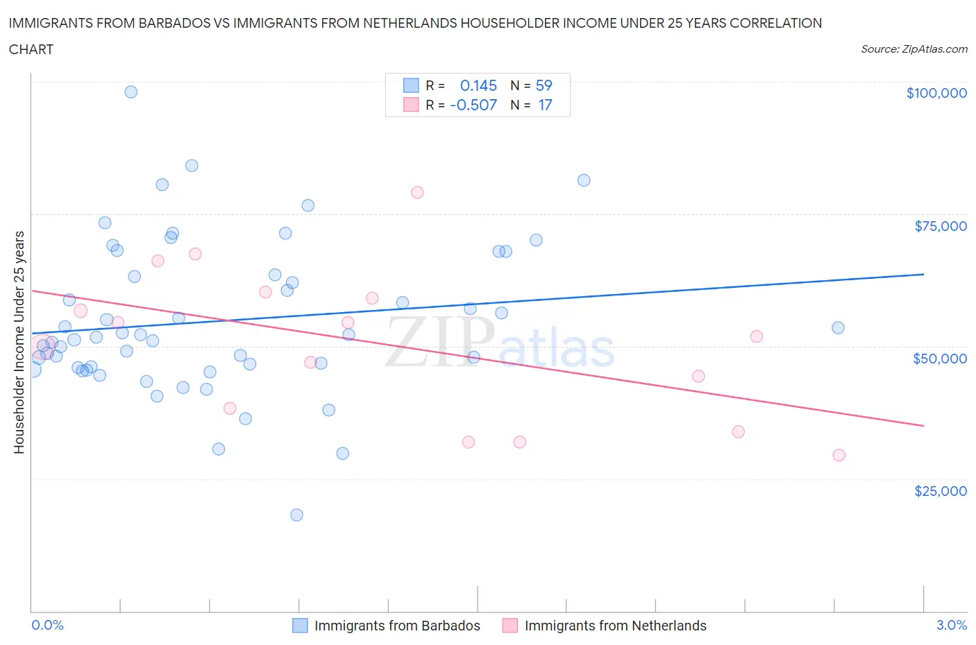 Immigrants from Barbados vs Immigrants from Netherlands Householder Income Under 25 years