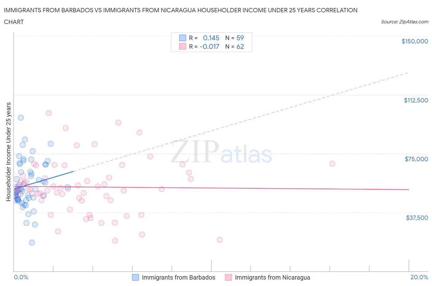 Immigrants from Barbados vs Immigrants from Nicaragua Householder Income Under 25 years